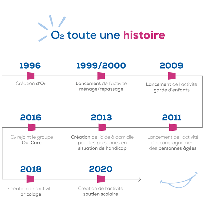 Miniature infographie "Historique O2"
